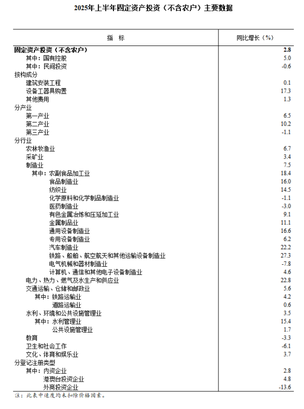 KB资产 上半年全国固定资产投资（不含农户）同比增长2.8%