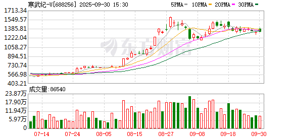 优配痢略 “牛散”加仓！国产AI芯片“牛股” 一季度盈利超3.5亿元！